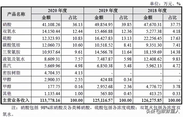 基础化工！商品浓硝酸市占率第一！前三季度扣非净利增近2倍