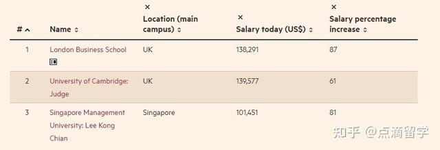 TOP1毕业生可以拿年薪百万？一起看看2022全球金融硕士的排名吧