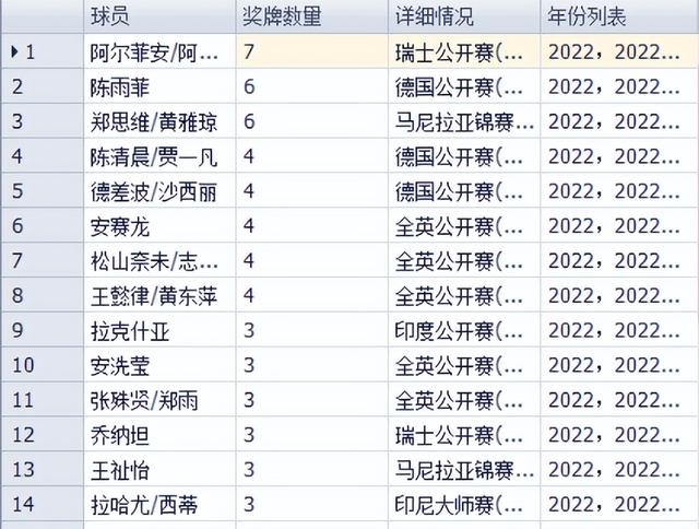 2022新加坡赛后奖牌统计 雅思奖牌数退居第2