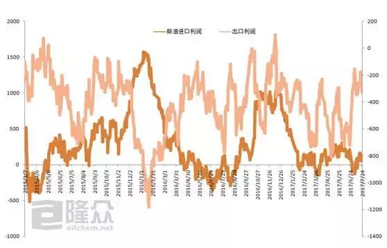 6月份成品油出口套利亏损 而进口成品油汽亏柴盈！