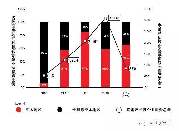 房地产科技初创企业『Foyr』获得仲量联行A轮380万美元投资