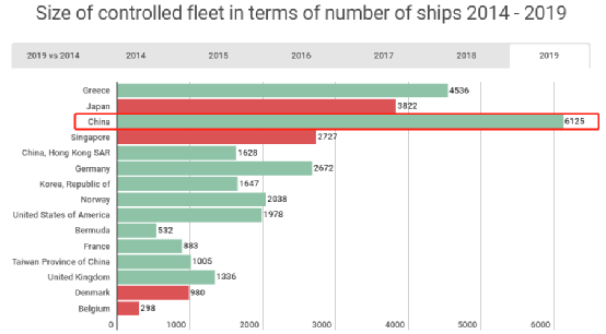 韓國造船“世界第一”，爲什麽不是中國的對手？