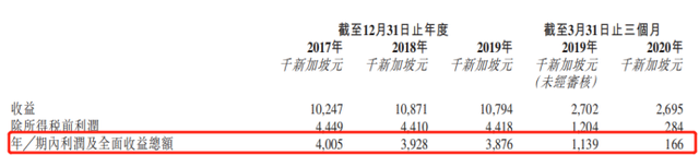 雅善耳鼻喉IPO：新加坡私营耳鼻喉服务龙头，业绩下行竞争激烈