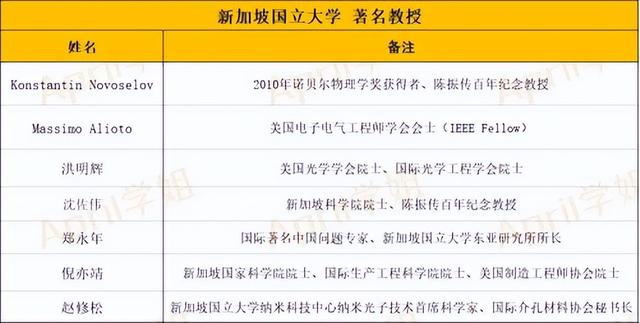 新加坡國立大學是不是被高估了？