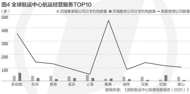 国际航运中心20强有这些城市，新加坡、伦敦、上海居前三