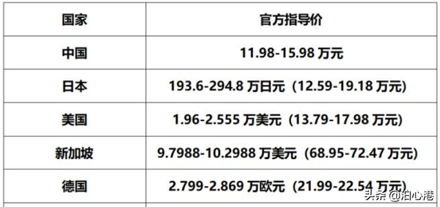 同车不同价，你觉得在哪个国家买车最贵？