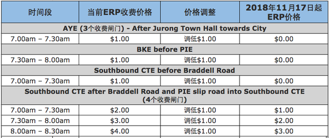 新加坡有车一族注意啦！学校假期即将来临，这些路段ERP收费调低