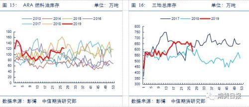 燃料油基本面利好因素影响 后市表现不宜过分乐观