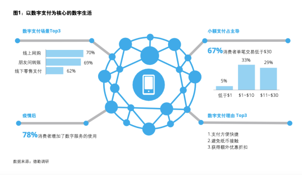 外滩大会德勤：东盟及南亚效仿中日韩，大力发展数字支付