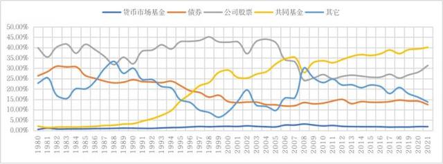 全球金融观察丨个人养老金开辟金融新赛道，全球养老金投资策略的变化将提供哪些参考？