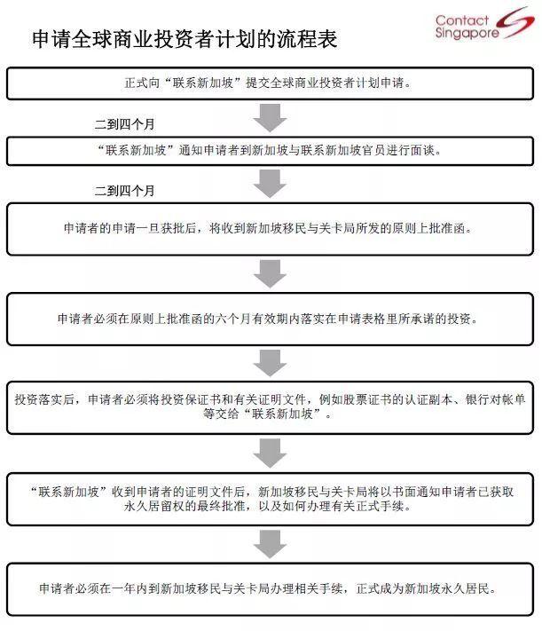 干货｜最全新加坡全球商业投资者计划解读