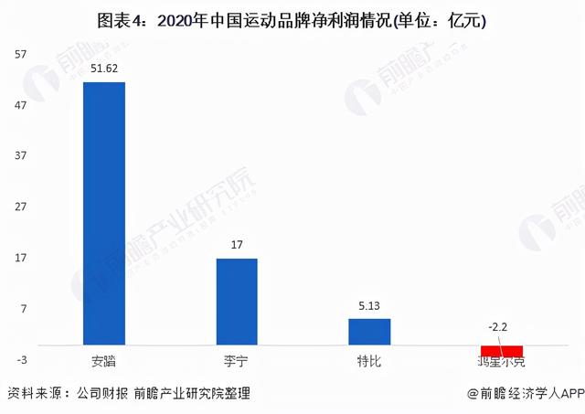 一文带你了解现阶段鸿星尔克发展现状 净利润为负、市占率仅剩1%