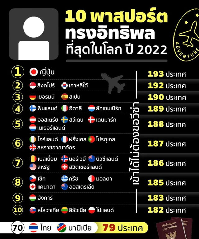 全球最具影响力护照排名！泰国免签79个国家和地区，排全球第70位