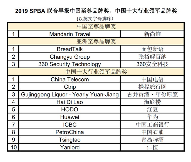 360、面包新語、新尚維、張裕解百納等入選2019 SPBA中國品牌獎項