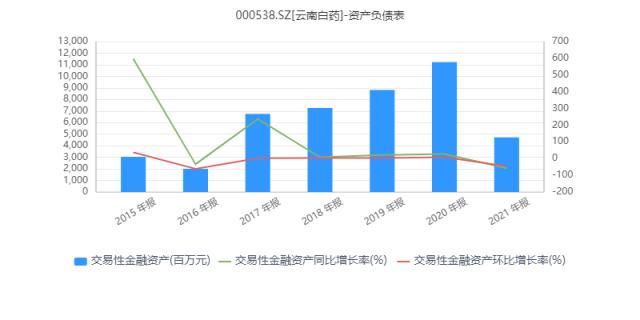 炒股巨虧19億元，淨利下降49%！一下退回到6年前，“中藥茅”雲南白藥發生了什麽