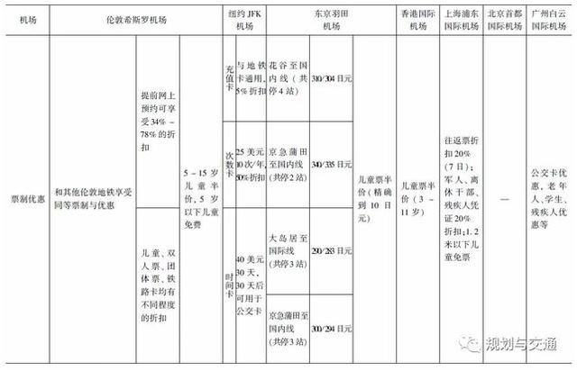 国内外8大城市轨道交通运营情况对比