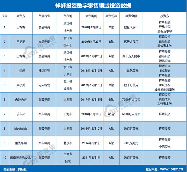 祥峰投资数字零售领域投资布局 王饱饱 乐车帮 内外内衣等在列