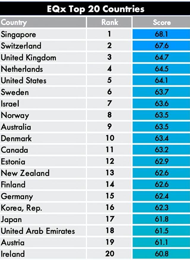 2022全球精英素质排行榜出炉！新加坡已连续第三年位居榜首
