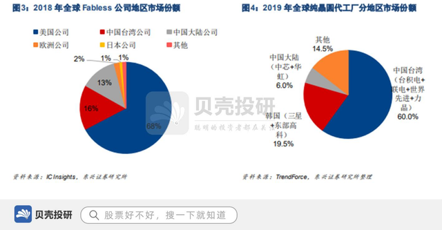 营收超270亿，市占率全球第五，中芯国际成长性在哪？