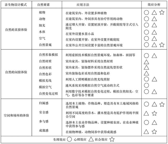 養老建築適老設施建設滯後，未來應注重自然友好性與親生物性