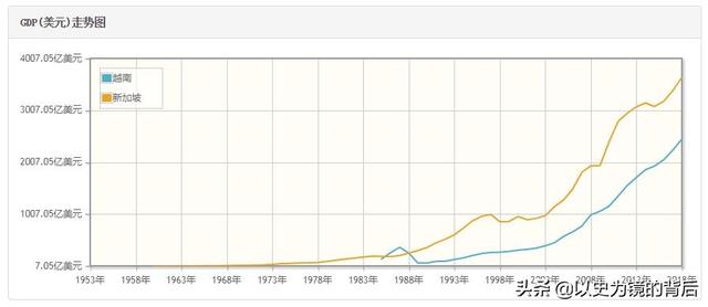 30年前，香港GDP是上海的6倍，新加坡GDP是上海的3倍，現在呢？