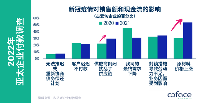 科法斯 2022 年亚太企业付款调查：逾期付款时间缩短