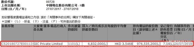 新加坡政府投资增持中电信(00728)683万股 每股作价3.55元