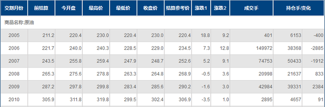 INE原油一度狂漲近8%，創一周半新高！EIA一分項指標暗示，黎明不遠啦