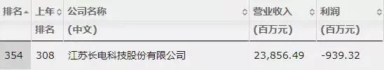 了不起！江陰3家企業“殺入”《財富》中國500強榜單！有你家公司嗎？