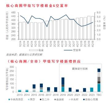 戴德梁行：北京写字楼空置率小幅上升，两大商务区崛起