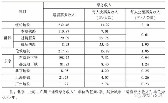 国内外8大城市轨道交通运营情况对比