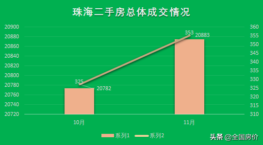 珠海平稳，二手房成交量微增，较高价房交易比例上升