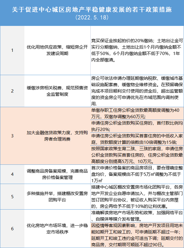 冠销主城！星合·新盛街壹号院荣登2022上半年主城区域热销榜首