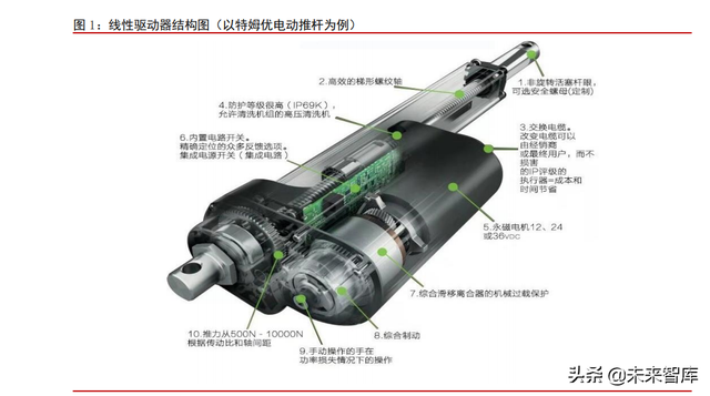 线性驱动产业专题研究：赛道在拓宽，国产品牌追赶中替代