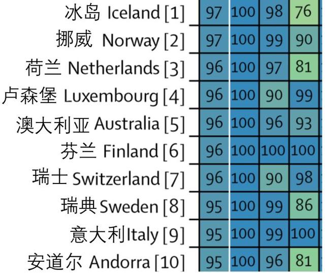 世界各國醫療水平、醫療資源排行榜