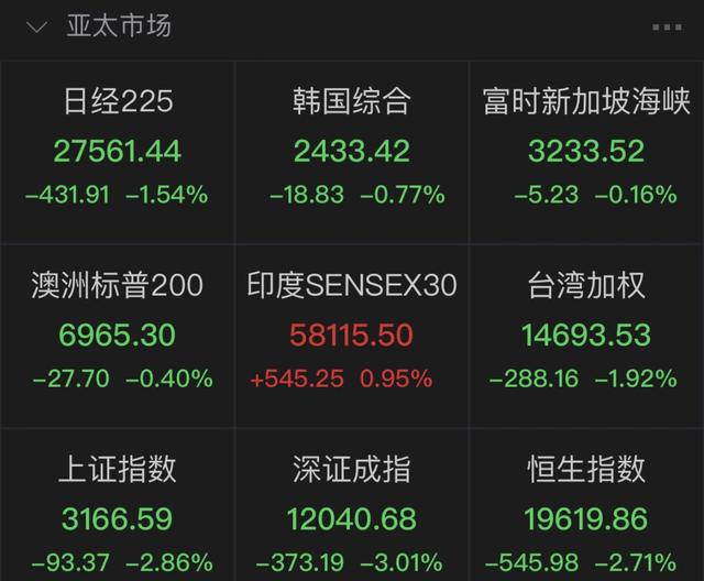 亚太股市疲软！恒指失守2万点，台股跌近2%，日韩飘绿