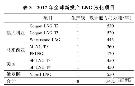 国际天然气市场回顾及供需展望