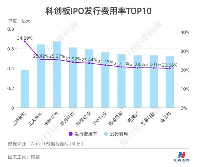 科创板募资图鉴｜430家IPO募资超6235亿：“募资王”花落中芯国际，这些公司上市花费最多……