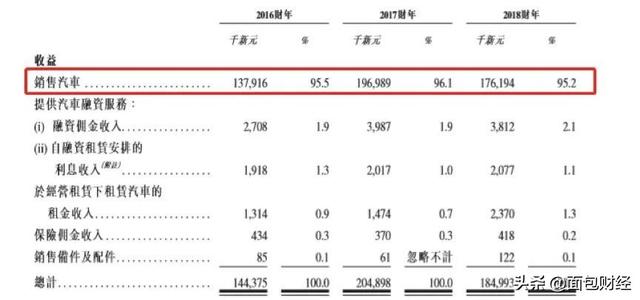 新加坡汽车经销商日子也不好过：当地经销商赴港上市补血