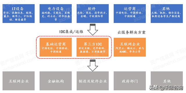 2021年IDC互联网数据中心发展研究报告