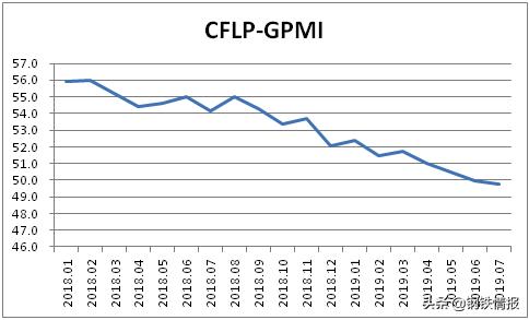 PMI指数降至50%以下，全球经济下行态势“相对明显”