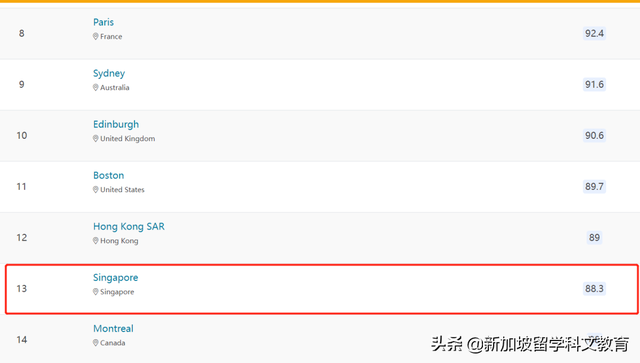 QS最佳留学城市排名中，新加坡位于亚洲第四，留学新加坡的理由