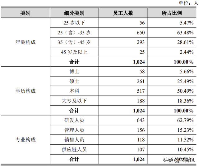 3D視覺第一股！奧比中光上市：市值近200億元，螞蟻集團是二股東