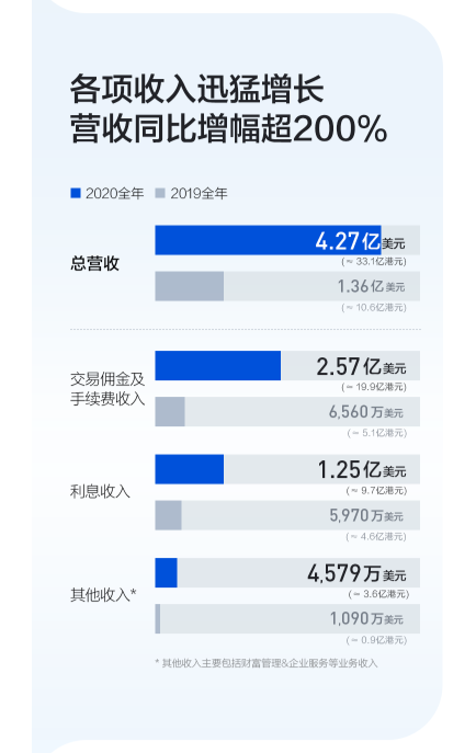 富途业绩又爆棚：三大业务趋动，利润激增6.5倍，ESOP客户达159家，机构：如果拿到A股牌照？