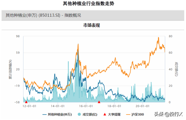 農林牧漁之其他種植業投資分析報告-理解中國資本市場之行業篇