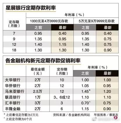 新加坡贷款利率下调，现在买房利息就能节省50万？