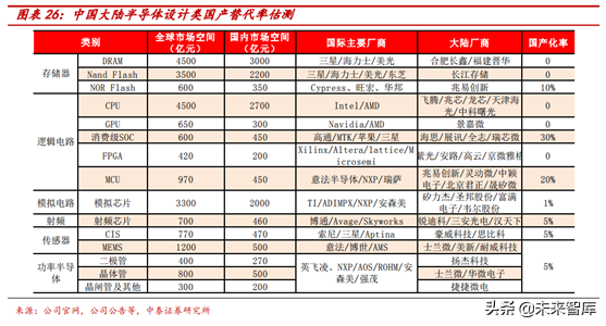 半導體行業前瞻：半導體估值及估值溢價空間