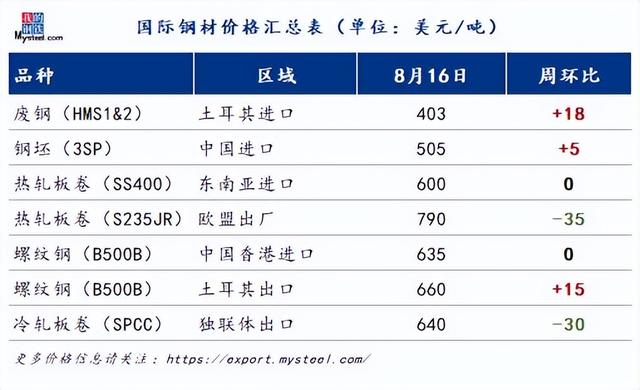 俄罗斯板坯价格大幅下跌