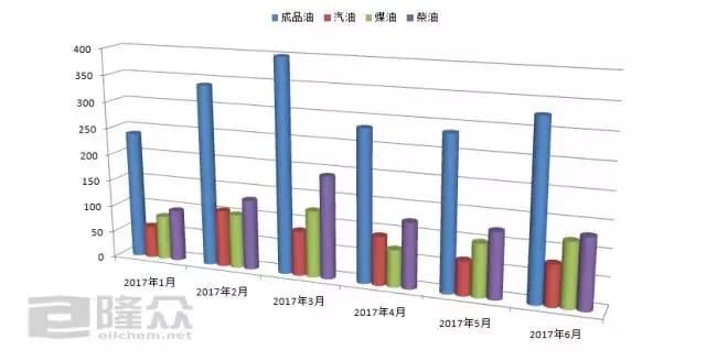 6月份成品油出口套利亏损 而进口成品油汽亏柴盈！