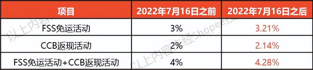 亚马逊时尚推出虚拟试穿鞋款。Shopee将对卖家佣金和交易手续费收